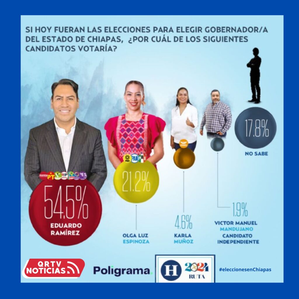 Encuesta de Poligrama revela dominio de Morena en la intención de voto para la Gubernatura de Chiapas.