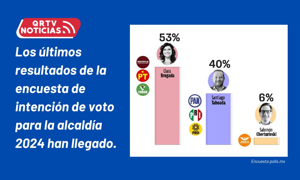 Claudia Brugada arriba en las encuestas